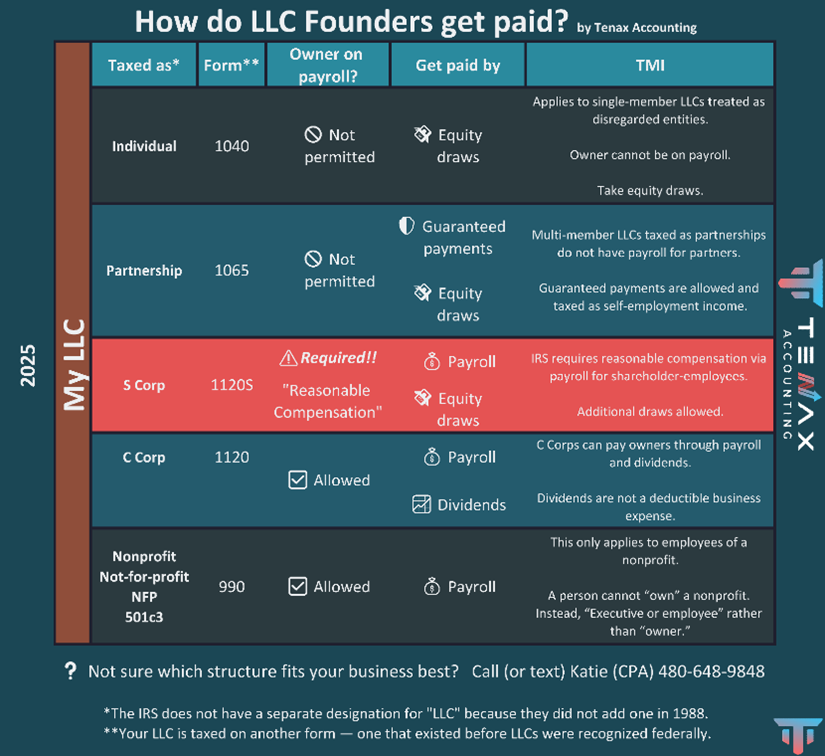 Infographic explaining how LLC founders get paid across entity types. Shows income options for sole proprietors, partnerships, S corps, C corps, and nonprofits, including draws, guaranteed payments, payroll, and dividends, with IRS notes on restrictions and compliance rules. dark mode