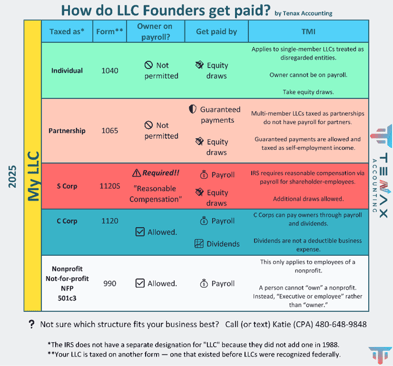 Infographic explaining how LLC founders get paid across entity types. Shows income options for sole proprietors, partnerships, S corps, C corps, and nonprofits, including draws, guaranteed payments, payroll, and dividends, with IRS notes on restrictions and compliance rules. light mode