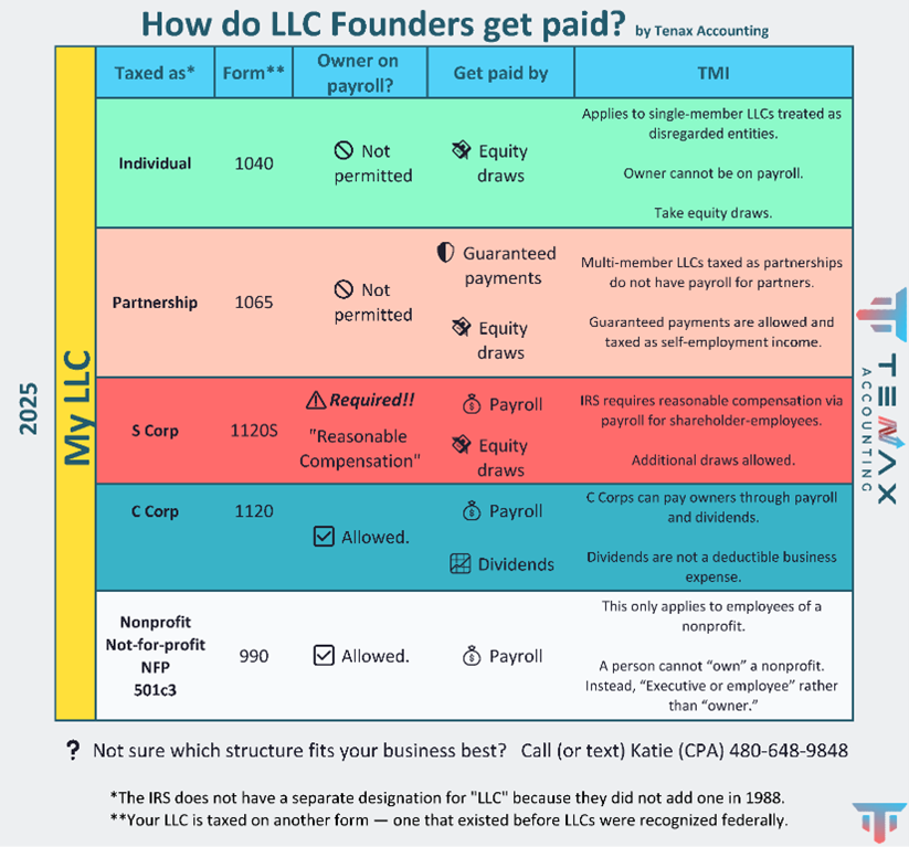 Infographic explaining how LLC founders get paid across entity types. Shows income options for sole proprietors, partnerships, S corps, C corps, and nonprofits, including draws, guaranteed payments, payroll, and dividends, with IRS notes on restrictions and compliance rules. light mode