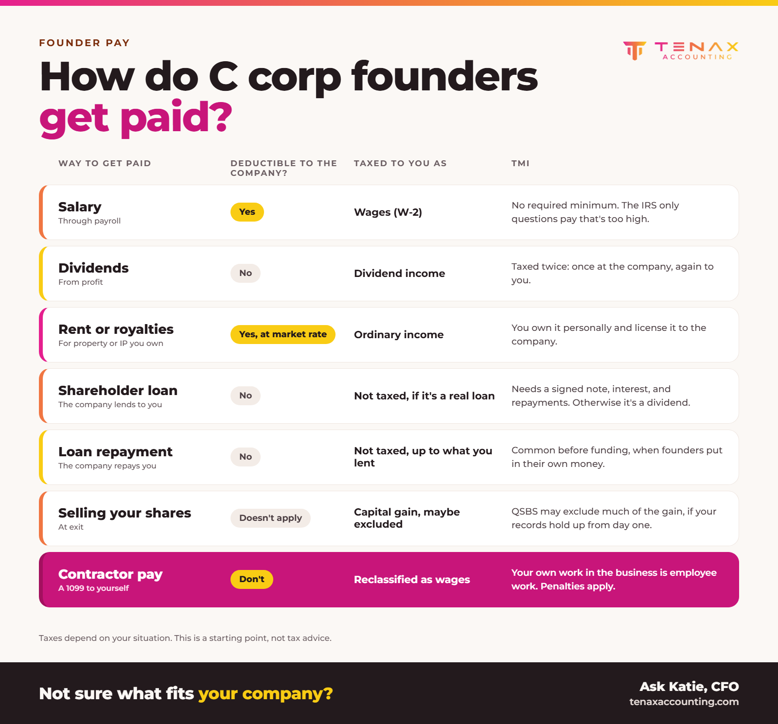 How do C corp founders get paid?, Tenax Accounting infographic