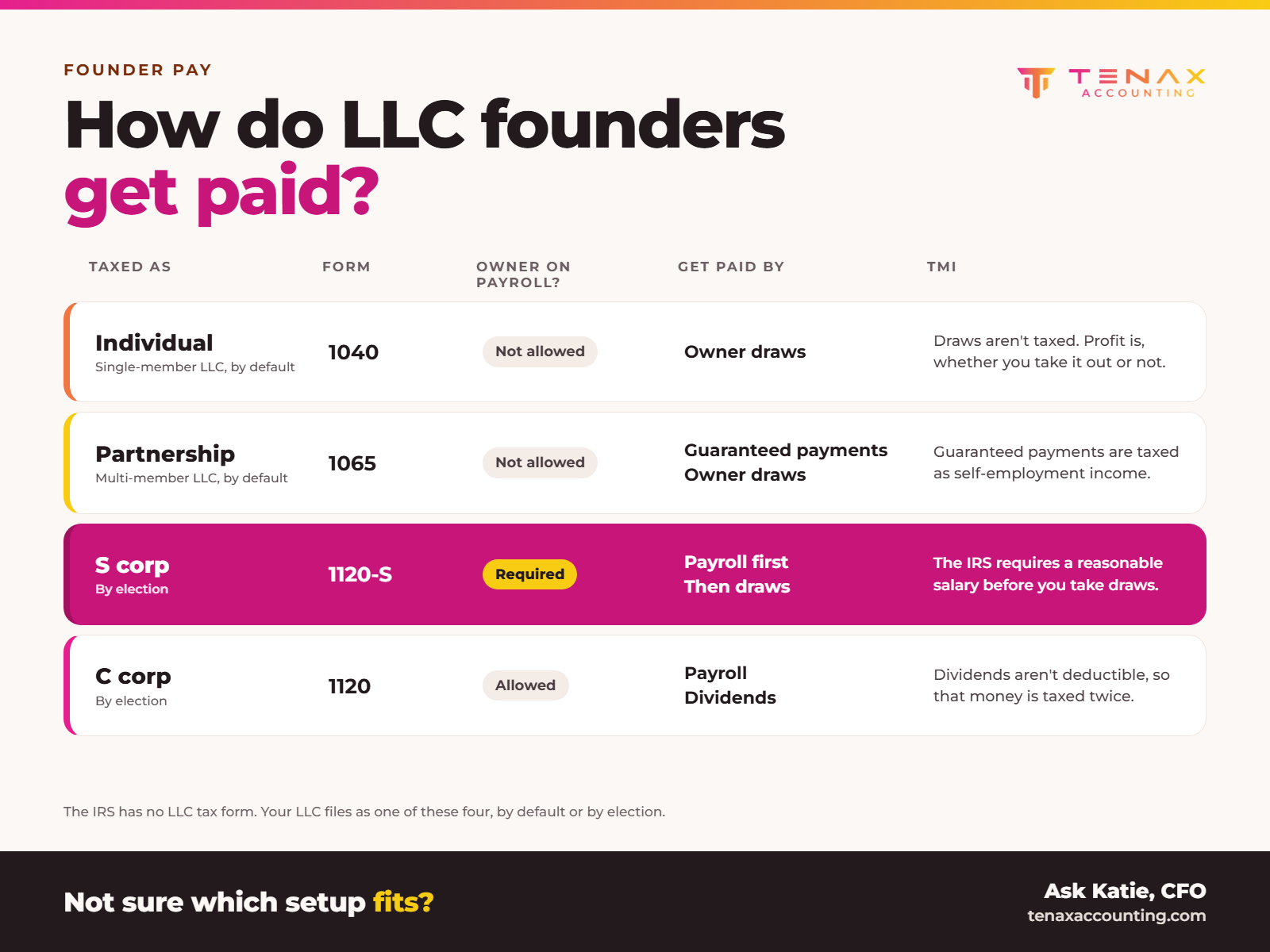 How do LLC founders get paid?, Tenax Accounting infographic