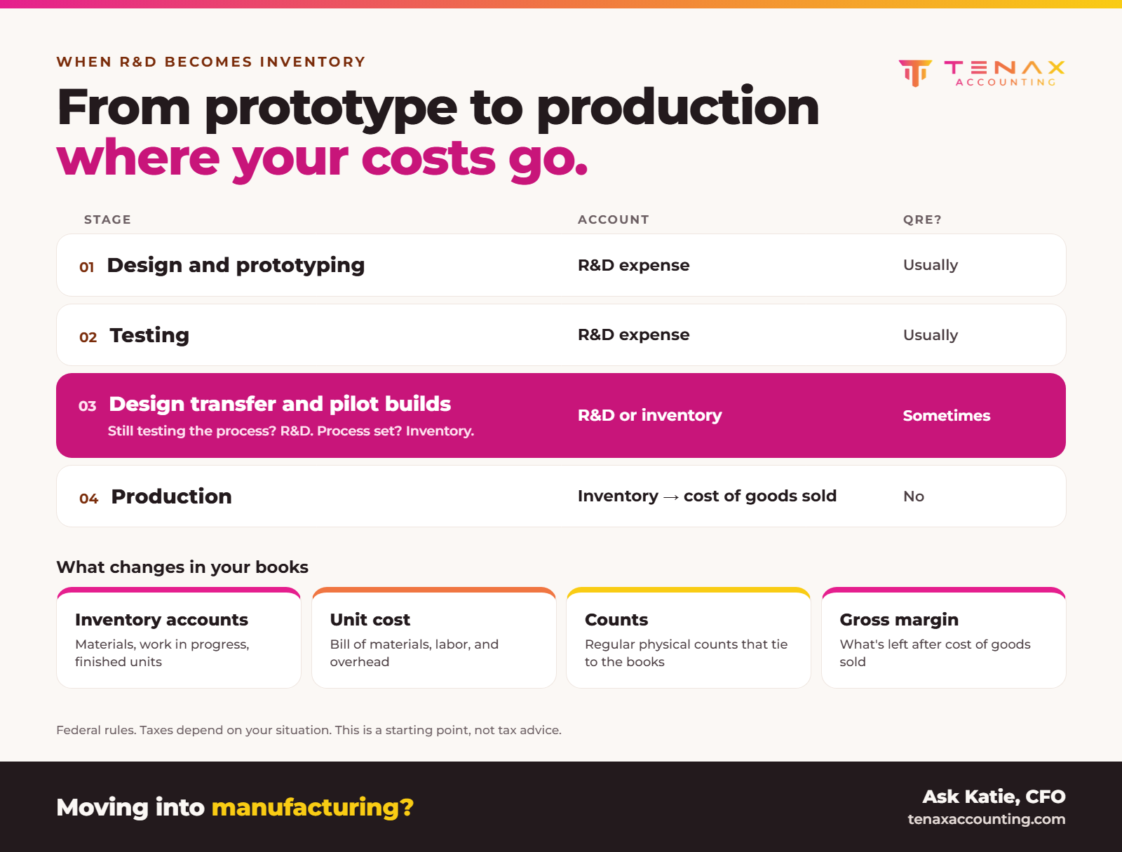 Where med device costs go from prototype to production: research and development (R and D) expense, inventory, and cost of goods sold at each stage. Tenax Accounting infographic